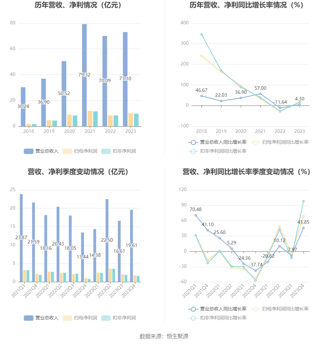 东方电缆：2023 年净利润 10 亿元 同比增长 18.78% 拟 10 派 4.5 元 - 第 9 张图片 - 小家生活风水网