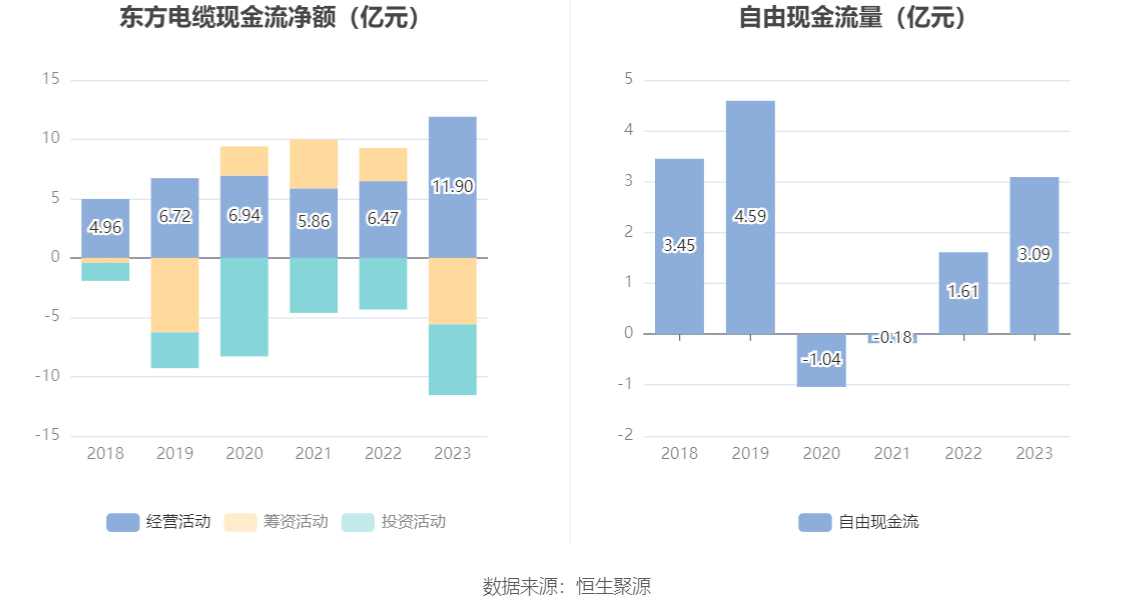 东方电缆：2023 年净利润 10 亿元 同比增长 18.78% 拟 10 派 4.5 元 - 第 16 张图片 - 小家生活风水网