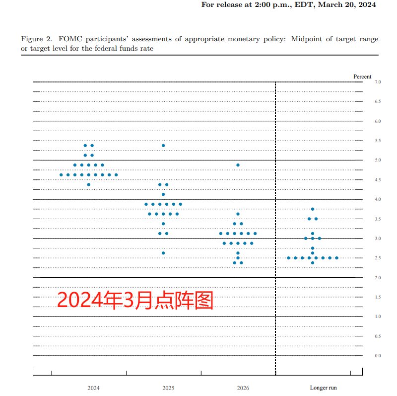 美联储利率决议：政策利率没变 点阵图降息路径稍稍抬高 - 第 3 张图片 - 小家生活风水网