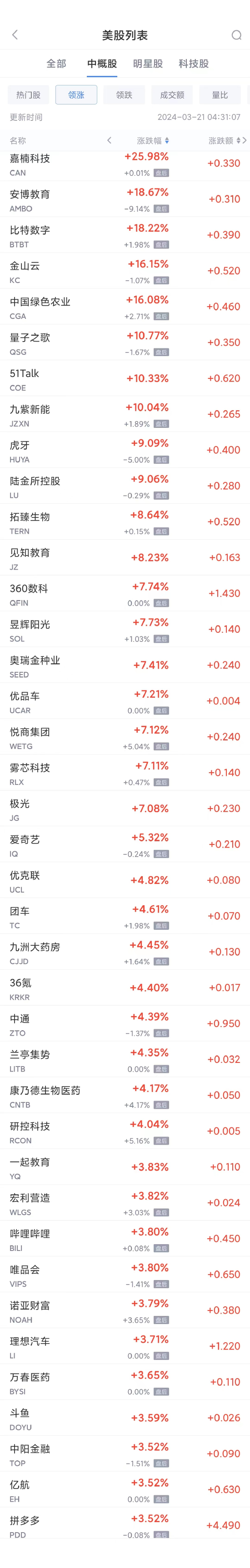 热门中概股周三多数上涨 区块链板块普涨，拼多多涨 3.5%- 第 1 张图片 - 小家生活风水网