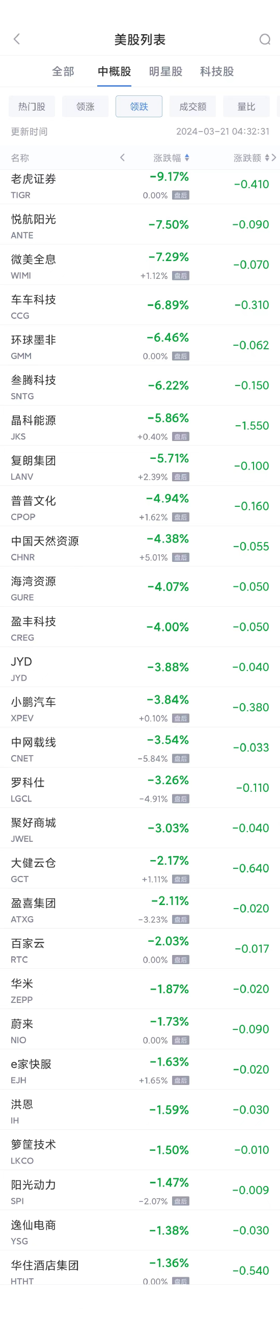 热门中概股周三多数上涨 区块链板块普涨，拼多多涨 3.5%- 第 2 张图片 - 小家生活风水网