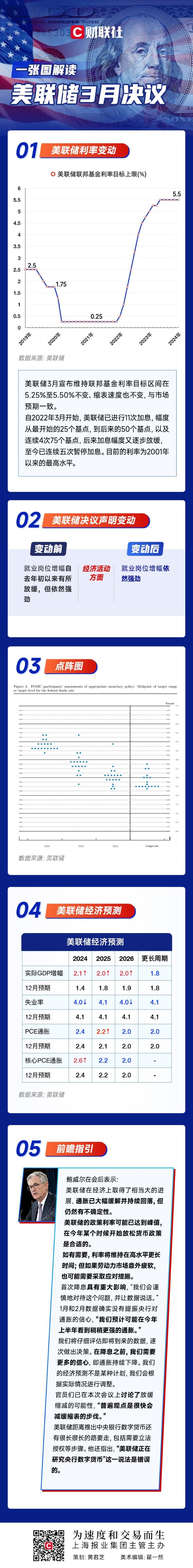 一图解读美联储 3 月决议：如期按兵不动 今年降息三次预期不变！- 第 1 张图片 - 小家生活风水网