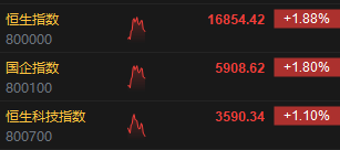 快讯：港股三大指数集体上涨 内房股、黄金股	、餐饮股涨势强劲 - 第 2 张图片 - 小家生活风水网