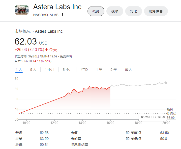 “小英伟达”上市首日暴涨 72%，亚马逊为什么赚翻了？- 第 1 张图片 - 小家生活风水网