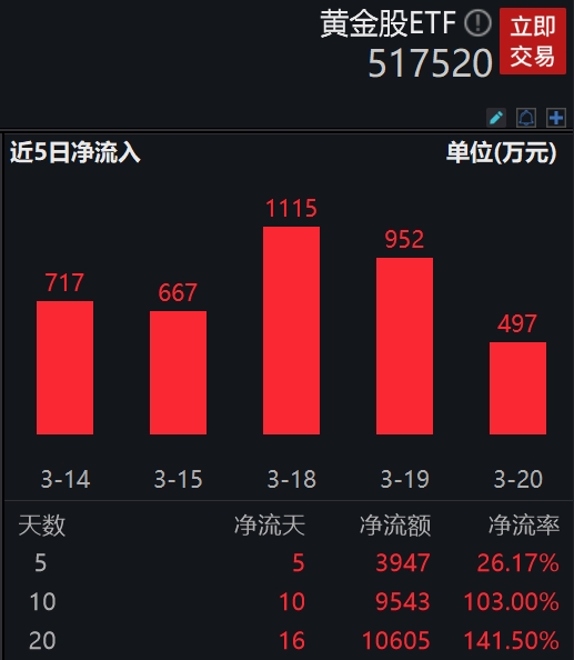 再创历史！行业最大黄金股 ETF(517520)大涨近 3%	，展现超越黄金价值！机构：金价仍有望继续向上突破 - 第 1 张图片 - 小家生活风水网