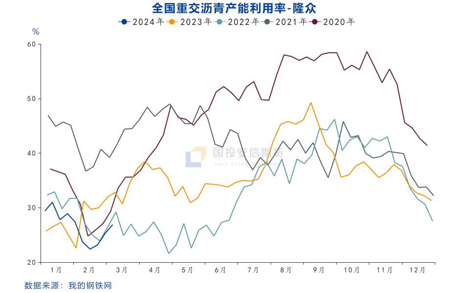 沥青：成本支撑叠加供应紧张，只待需求迎来实质好转 - 第 3 张图片 - 小家生活风水网