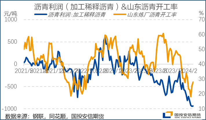 沥青：成本支撑叠加供应紧张	，只待需求迎来实质好转 - 第 4 张图片 - 小家生活风水网