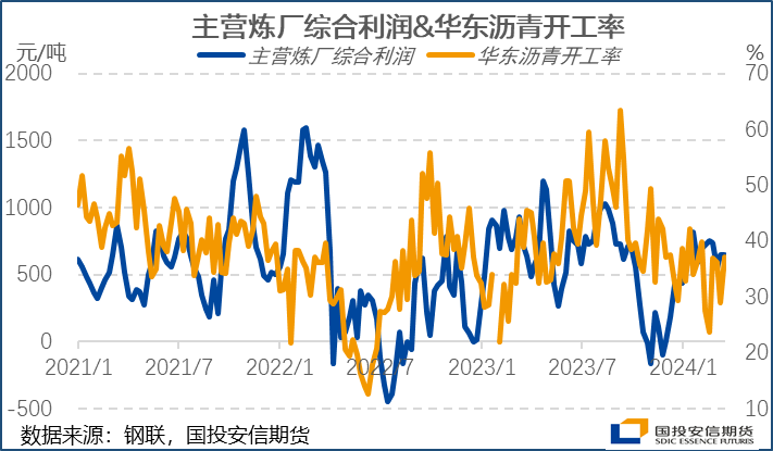 沥青：成本支撑叠加供应紧张，只待需求迎来实质好转 - 第 5 张图片 - 小家生活风水网