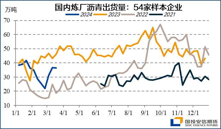 沥青：成本支撑叠加供应紧张，只待需求迎来实质好转 - 第 7 张图片 - 小家生活风水网