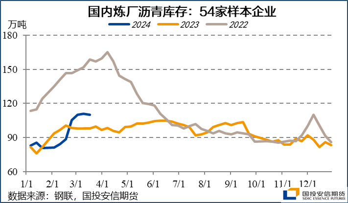 沥青：成本支撑叠加供应紧张，只待需求迎来实质好转 - 第 8 张图片 - 小家生活风水网