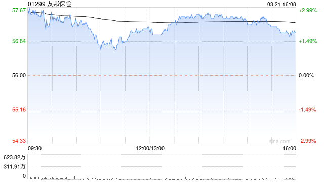 友邦保险 3 月 21 日耗资约 447.09 万港元回购 7.84 万股 - 第 1 张图片 - 小家生活风水网