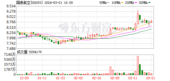 国泰航空 2 月载客 180.12 万人次 同比增长超六成 - 第 1 张图片 - 小家生活风水网