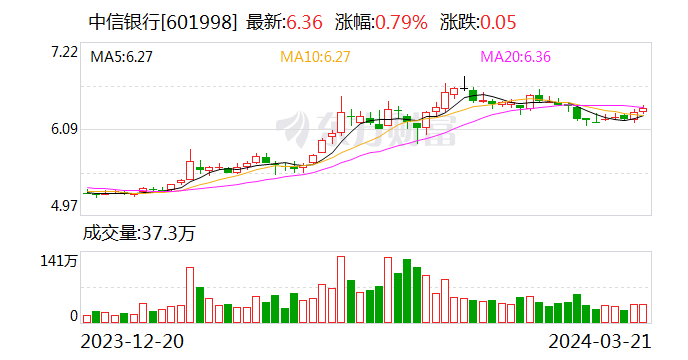 中信银行：2023 年净利润同比增长 7.91％，拟派现 174 亿元 - 第 1 张图片 - 小家生活风水网