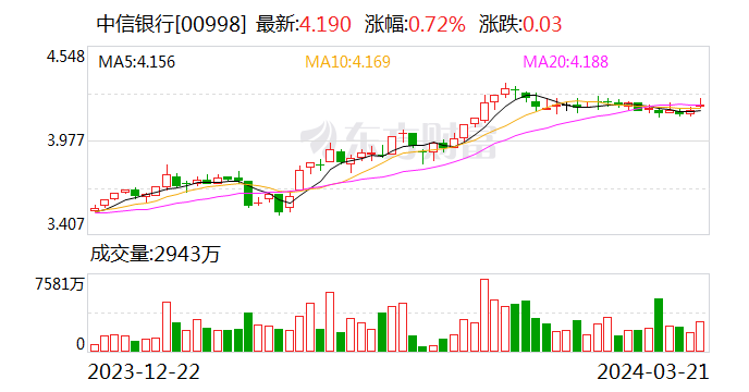 中信银行：2023 年净利润同比增长 7.91％，拟派现 174 亿元 - 第 2 张图片 - 小家生活风水网