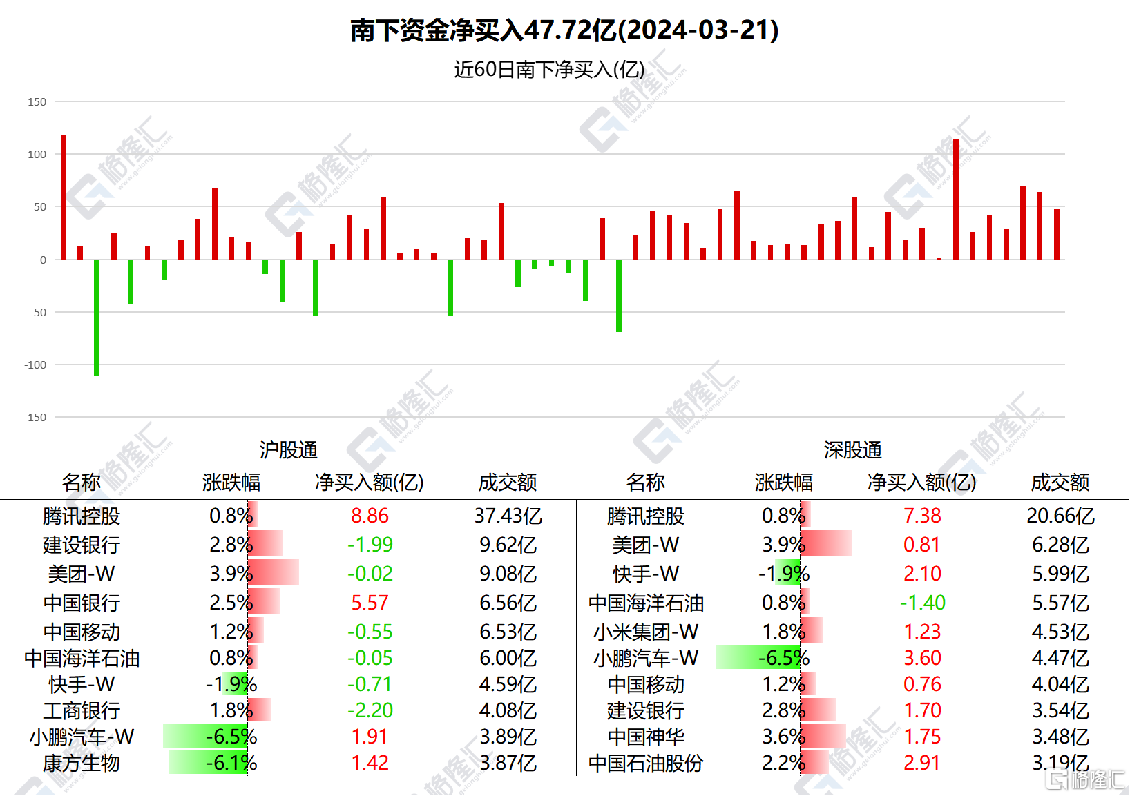 南北水 | 南水全天净卖出 60.2 亿元	，连续 9 日加仓五粮液，北水减持工商银行 - 第 2 张图片 - 小家生活风水网