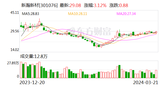 新瀚新材：2023 年净利润同比下降 12.72% 拟 10 派 1.5 元 - 第 1 张图片 - 小家生活风水网