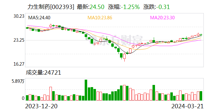 力生制药：2023 年净利润同比增长 286.54% 拟 10 派 6 元转增 4 股 - 第 1 张图片 - 小家生活风水网