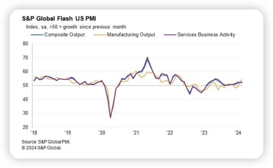 美国 3 月服务业表现低迷 PMI 创 3 月新低 - 第 1 张图片 - 小家生活风水网