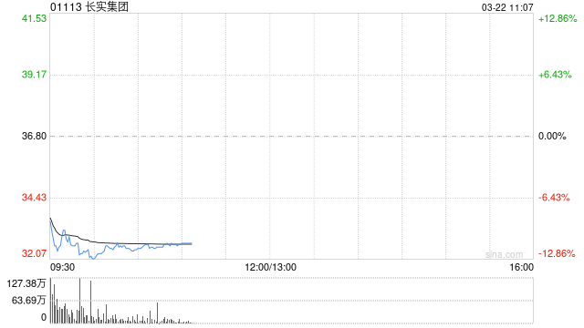 长实集团大跌超 11% 创阶段新低	，去年盈利下滑 20%，末期息减少 12.43%- 第 1 张图片 - 小家生活风水网