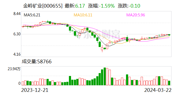 金岭矿业：子公司金召矿业生产过程中发生事故 目前已停工停产 - 第 1 张图片 - 小家生活风水网