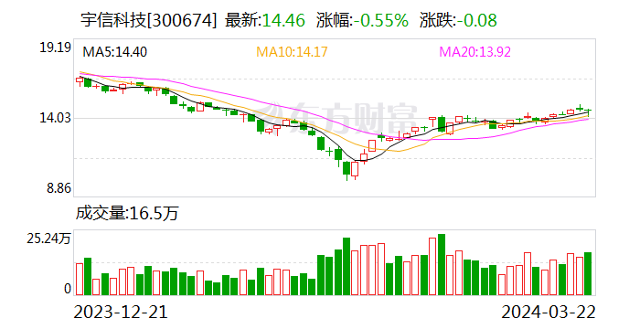 宇信科技：3 月 31 日召开 2023 年年度业绩说明会 - 第 1 张图片 - 小家生活风水网