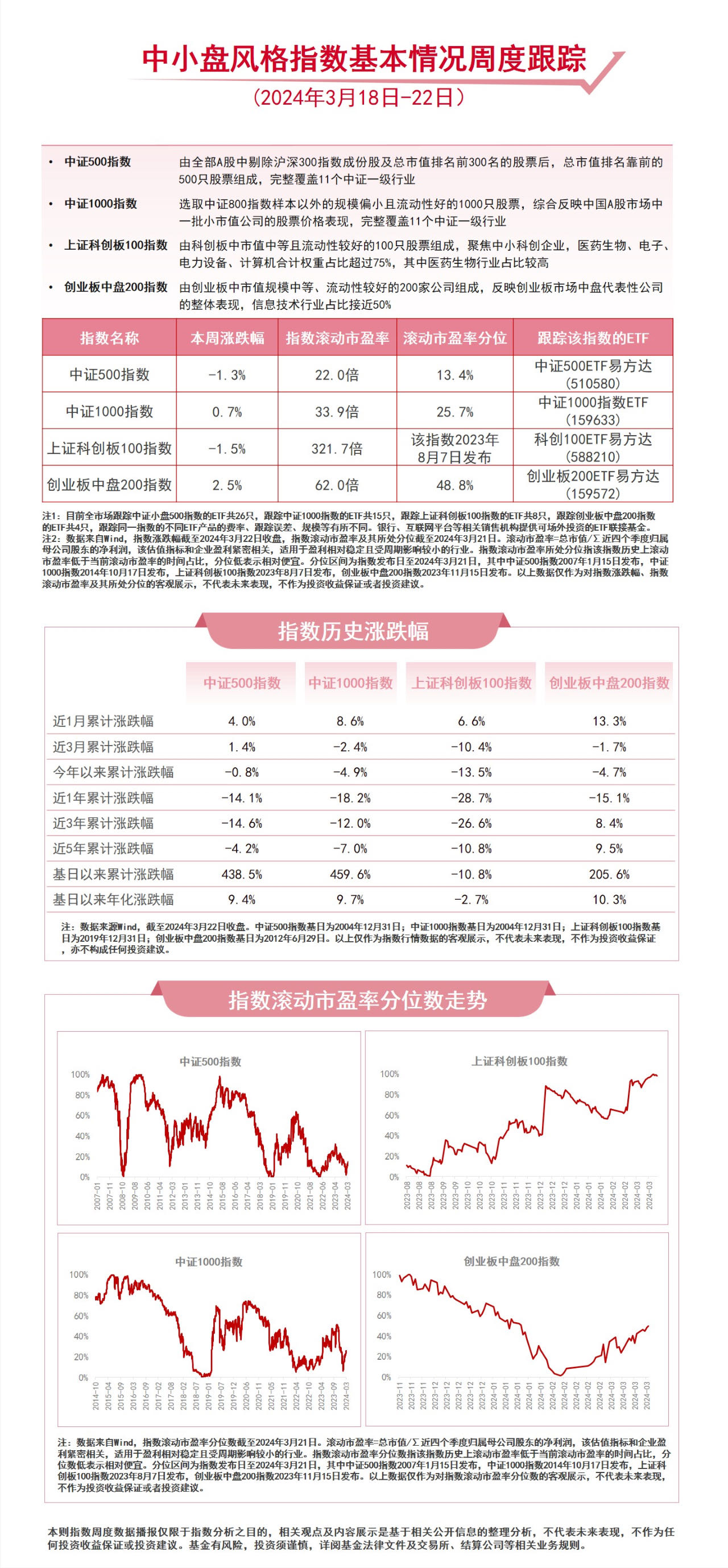 中小盘风格震荡，创业板 200ETF 易方达 (159572) 等产品受关注 - 第 1 张图片 - 小家生活风水网