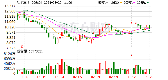 龙湖集团：刚性债务已设立专户提前归集资金 6 月开始偿还明年到期 80 亿元银团贷款 - 第 1 张图片 - 小家生活风水网