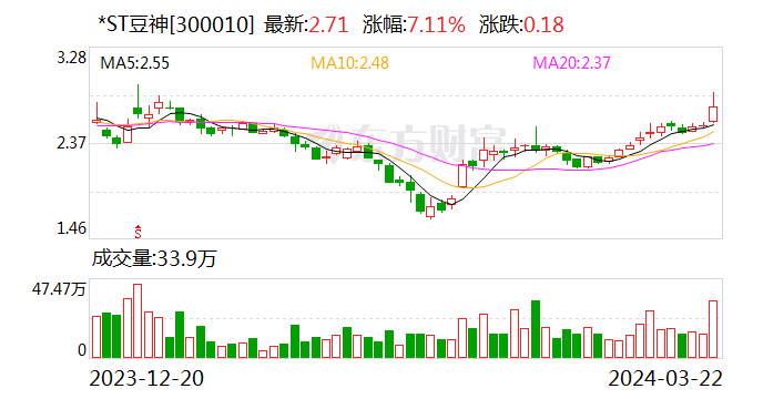 确认重整收益后 豆神教育修正 2023 年业绩：预计盈利最多 3430 万元 - 第 1 张图片 - 小家生活风水网