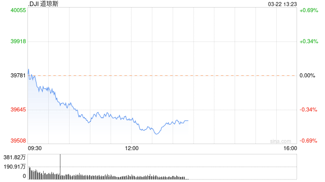 午盘：美股涨跌不一 道指跌逾 160 点 - 第 1 张图片 - 小家生活风水网