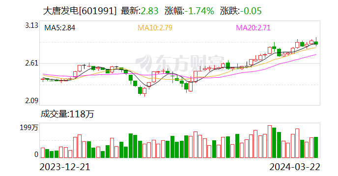 大唐发电：2023 年净利润 13.65 亿元 同比扭亏为盈 - 第 1 张图片 - 小家生活风水网