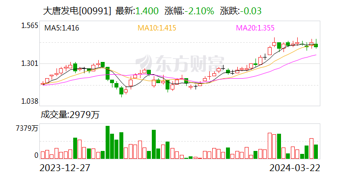 大唐发电：2023 年净利润 13.65 亿元 同比扭亏为盈 - 第 2 张图片 - 小家生活风水网