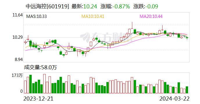 中远海控新辟美东—南美西 NEWS 航线 - 第 1 张图片 - 小家生活风水网