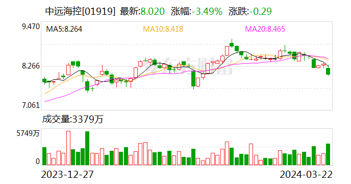 中远海控新辟美东—南美西 NEWS 航线 - 第 2 张图片 - 小家生活风水网