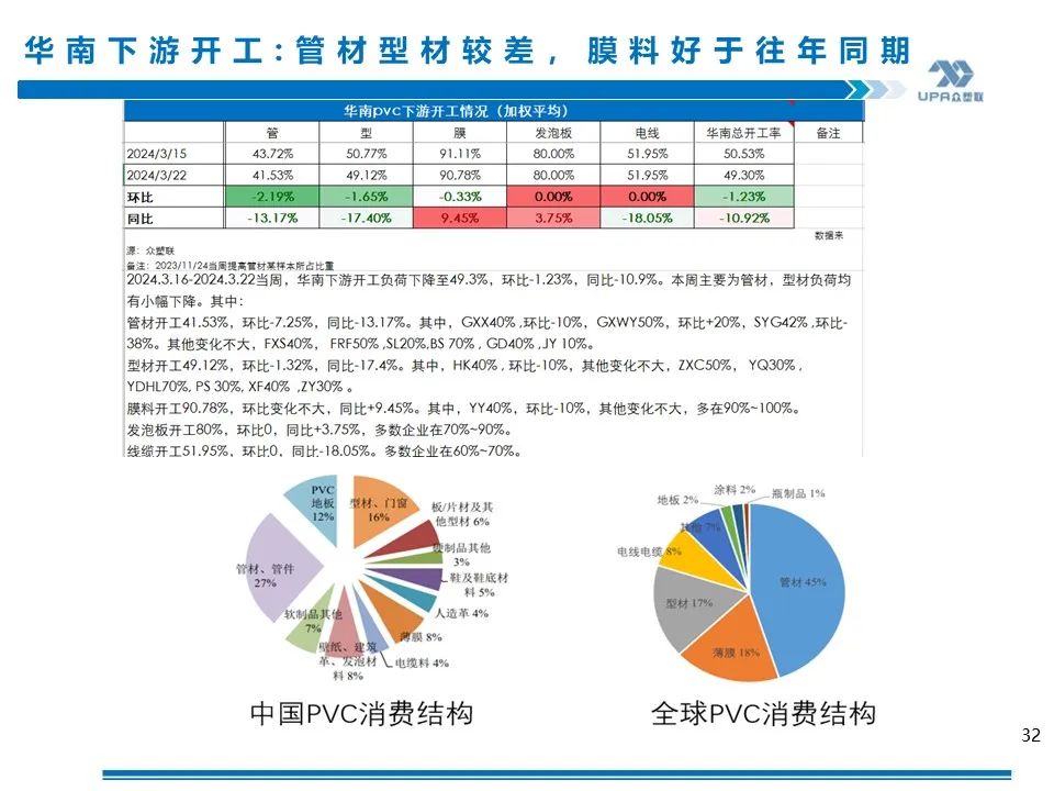 PVC 华南下游调研：整体负荷不足五成，同比降 11%，膜料开工较好（3.22）- 第 2 张图片 - 小家生活风水网