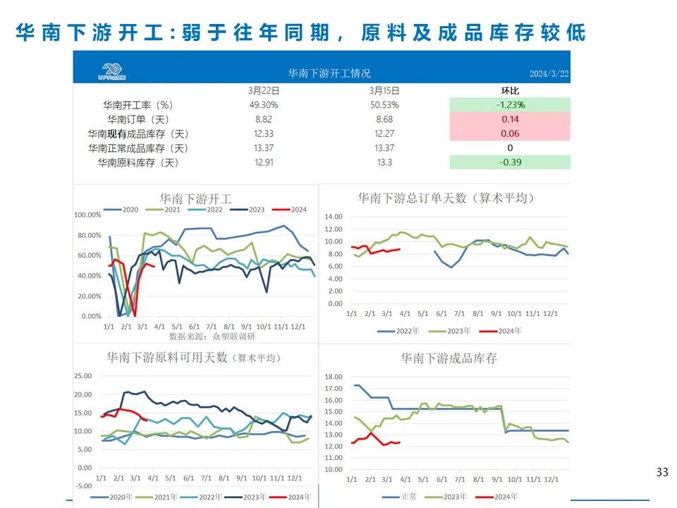 PVC 华南下游调研：整体负荷不足五成，同比降 11%，膜料开工较好（3.22）- 第 3 张图片 - 小家生活风水网