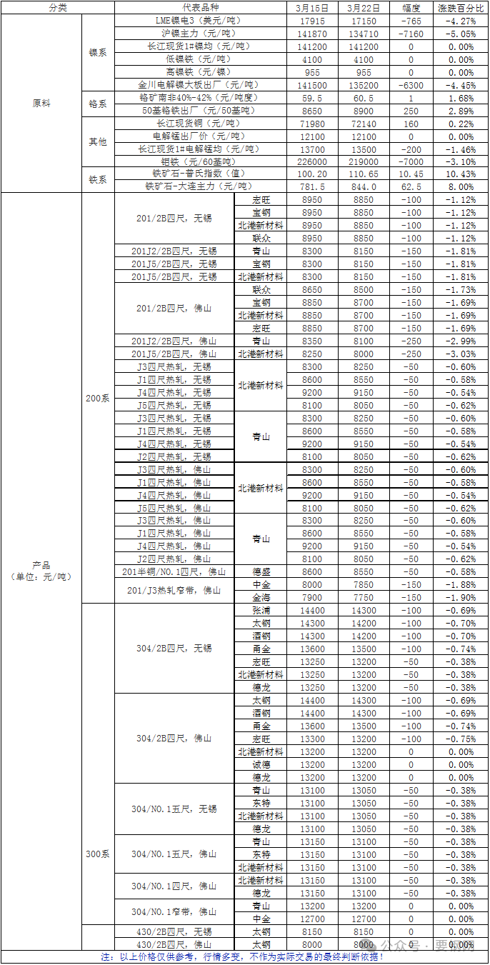 数据 | 一周原料及不锈产品价格一览（2024.3.15-2024.3.22）- 第 2 张图片 - 小家生活风水网