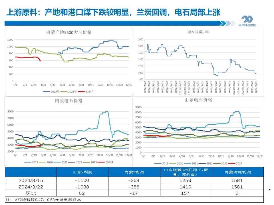 PVC 周报：库存矛盾大, 煤炭下跌会否成本坍塌？- 第 15 张图片 - 小家生活风水网