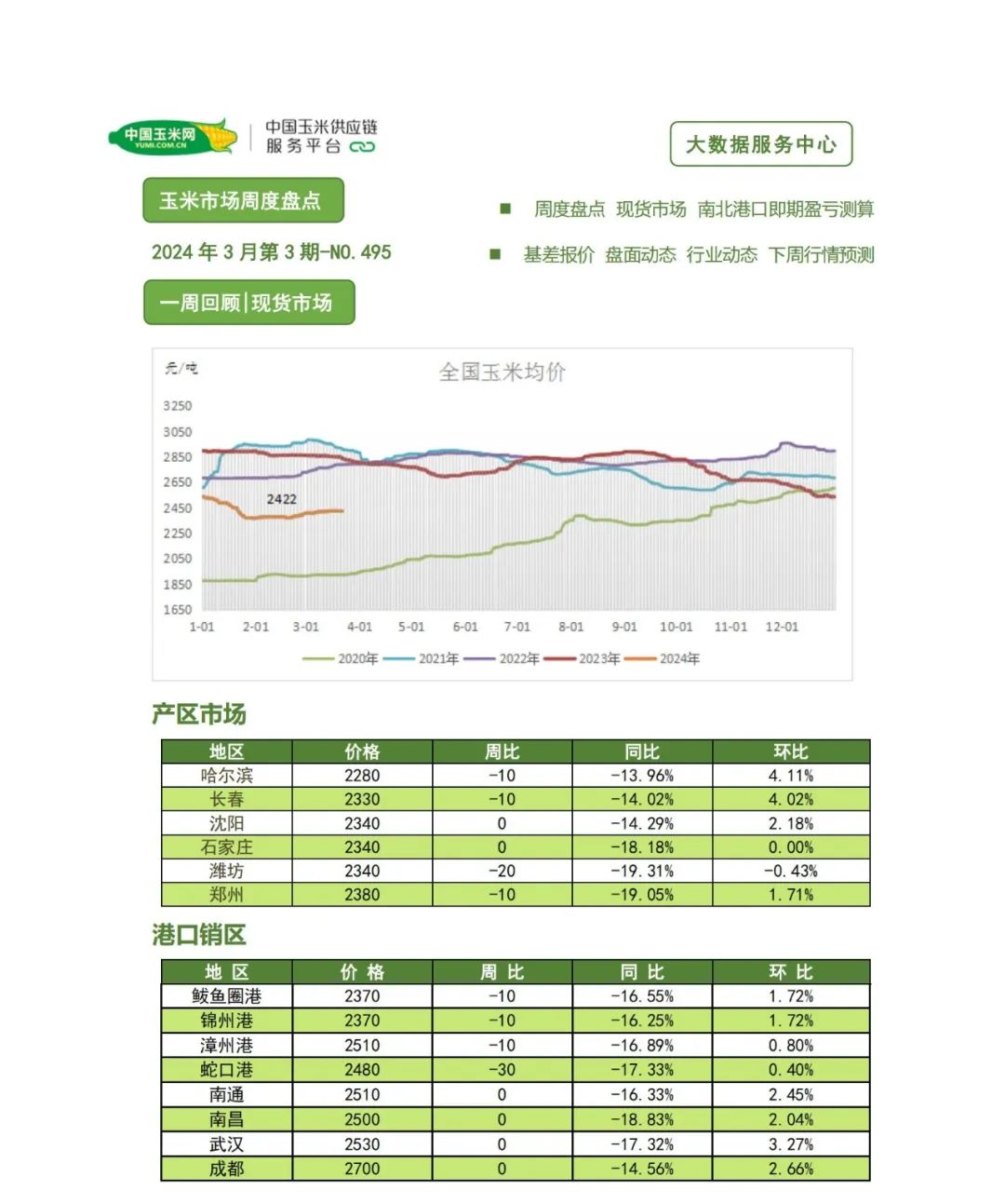 周度盘点——玉米市场 - 第 2 张图片 - 小家生活风水网