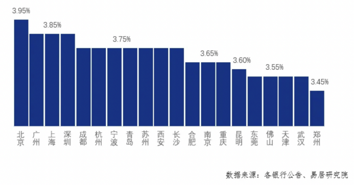 两地房贷利率调涨 购房“抄底”时机已到？- 第 2 张图片 - 小家生活风水网