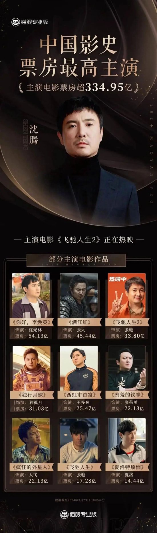 刚刚，“沈腾超越吴京	”！成中国影史票房最高主演 - 第 1 张图片 - 小家生活风水网