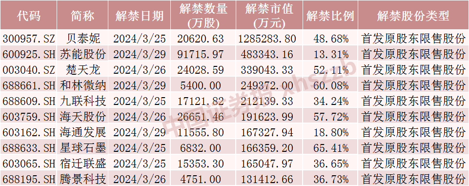 下周，龙头股贝泰妮解禁超 120 亿元！- 第 1 张图片 - 小家生活风水网