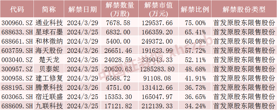 下周，龙头股贝泰妮解禁超 120 亿元！- 第 4 张图片 - 小家生活风水网