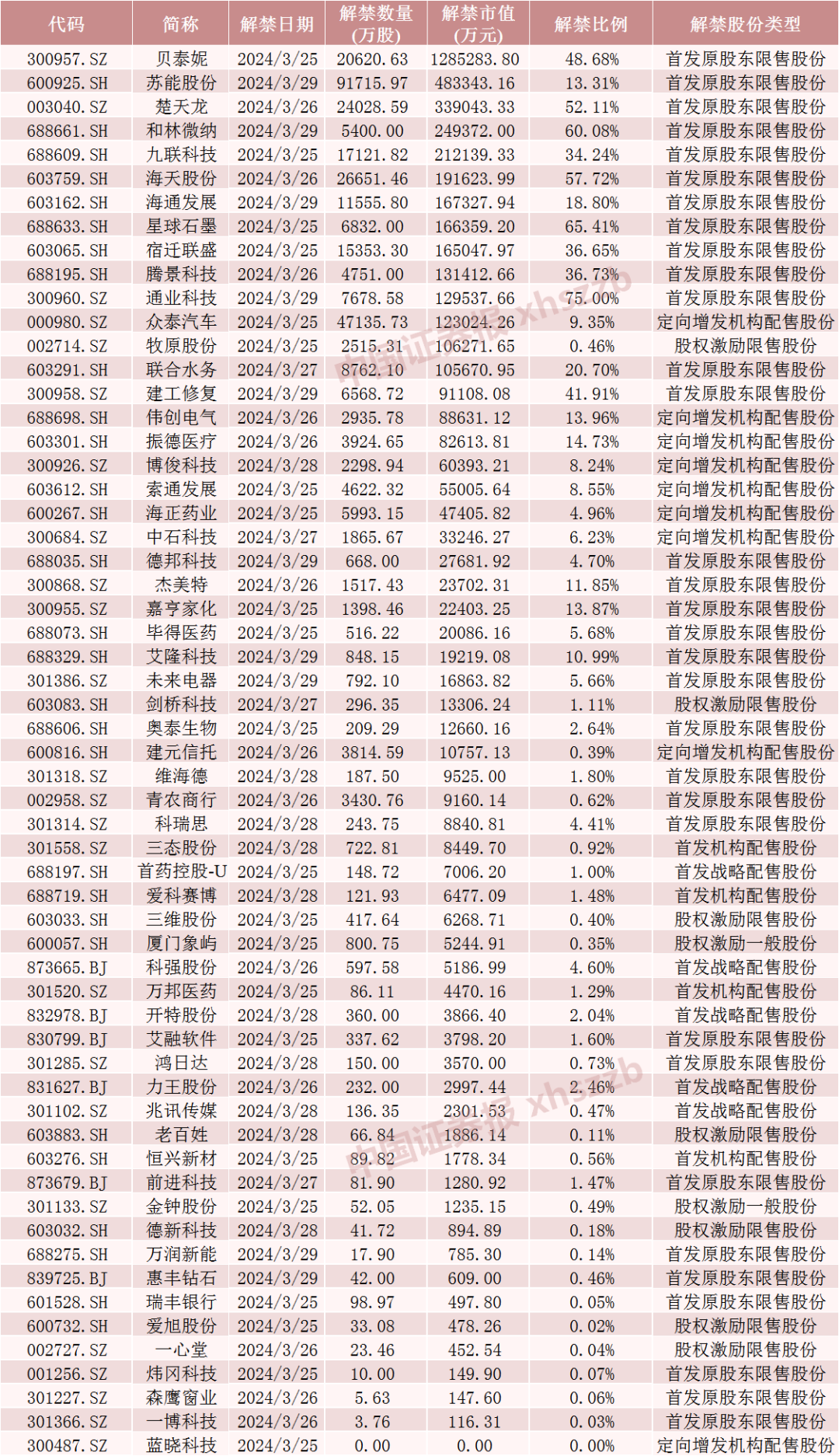 下周	，龙头股贝泰妮解禁超 120 亿元！- 第 5 张图片 - 小家生活风水网