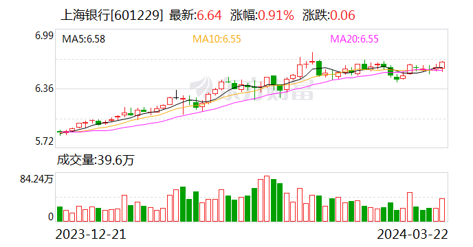 上海银行发布 2023 年度业绩快报：归母净利润 225.45 亿元 同比增长 1.19%- 第 1 张图片 - 小家生活风水网