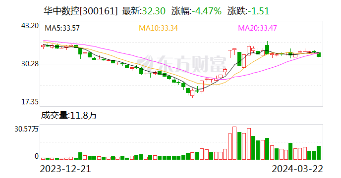 华中数控 2023 年营收同比增长 27.13% 净利润同比增长 45.70%- 第 1 张图片 - 小家生活风水网