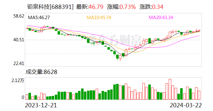 钜泉科技：2023 年净利同比下降 34.30% 拟 10 转 4.5 股派 8 元 - 第 1 张图片 - 小家生活风水网