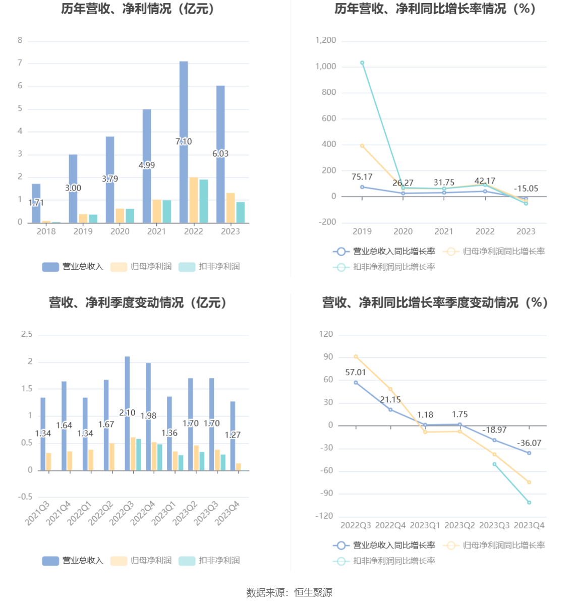 钜泉科技：2023 年净利同比下降 34.30% 拟 10 转 4.5 股派 8 元 - 第 6 张图片 - 小家生活风水网