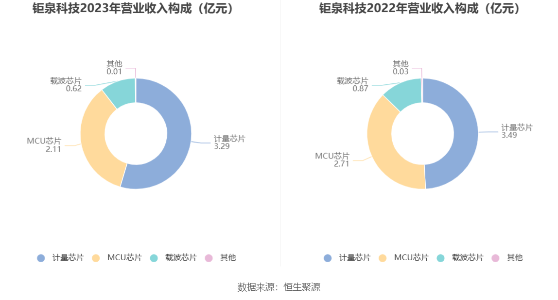 钜泉科技：2023 年净利同比下降 34.30% 拟 10 转 4.5 股派 8 元 - 第 7 张图片 - 小家生活风水网