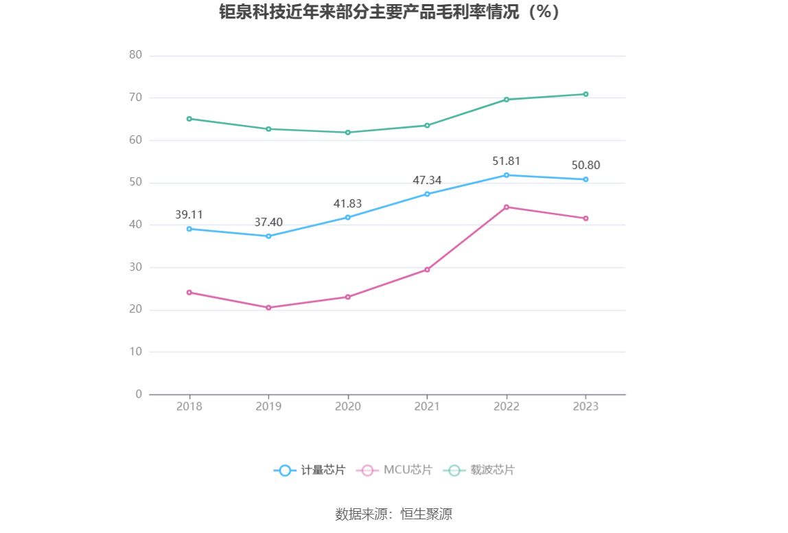 钜泉科技：2023 年净利同比下降 34.30% 拟 10 转 4.5 股派 8 元 - 第 10 张图片 - 小家生活风水网