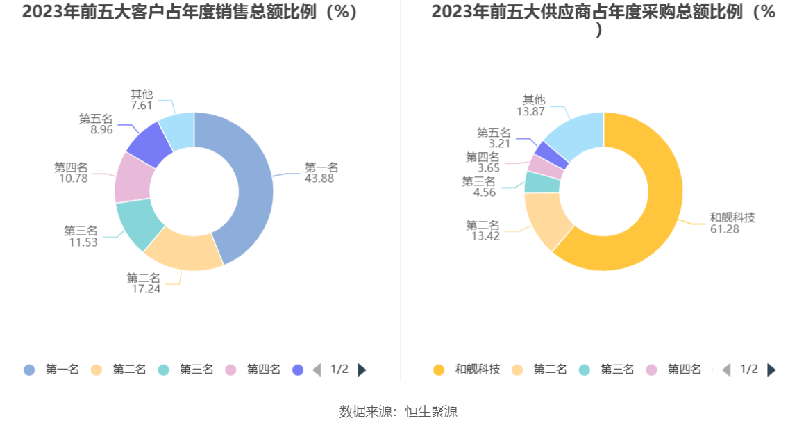 钜泉科技：2023 年净利同比下降 34.30% 拟 10 转 4.5 股派 8 元 - 第 12 张图片 - 小家生活风水网